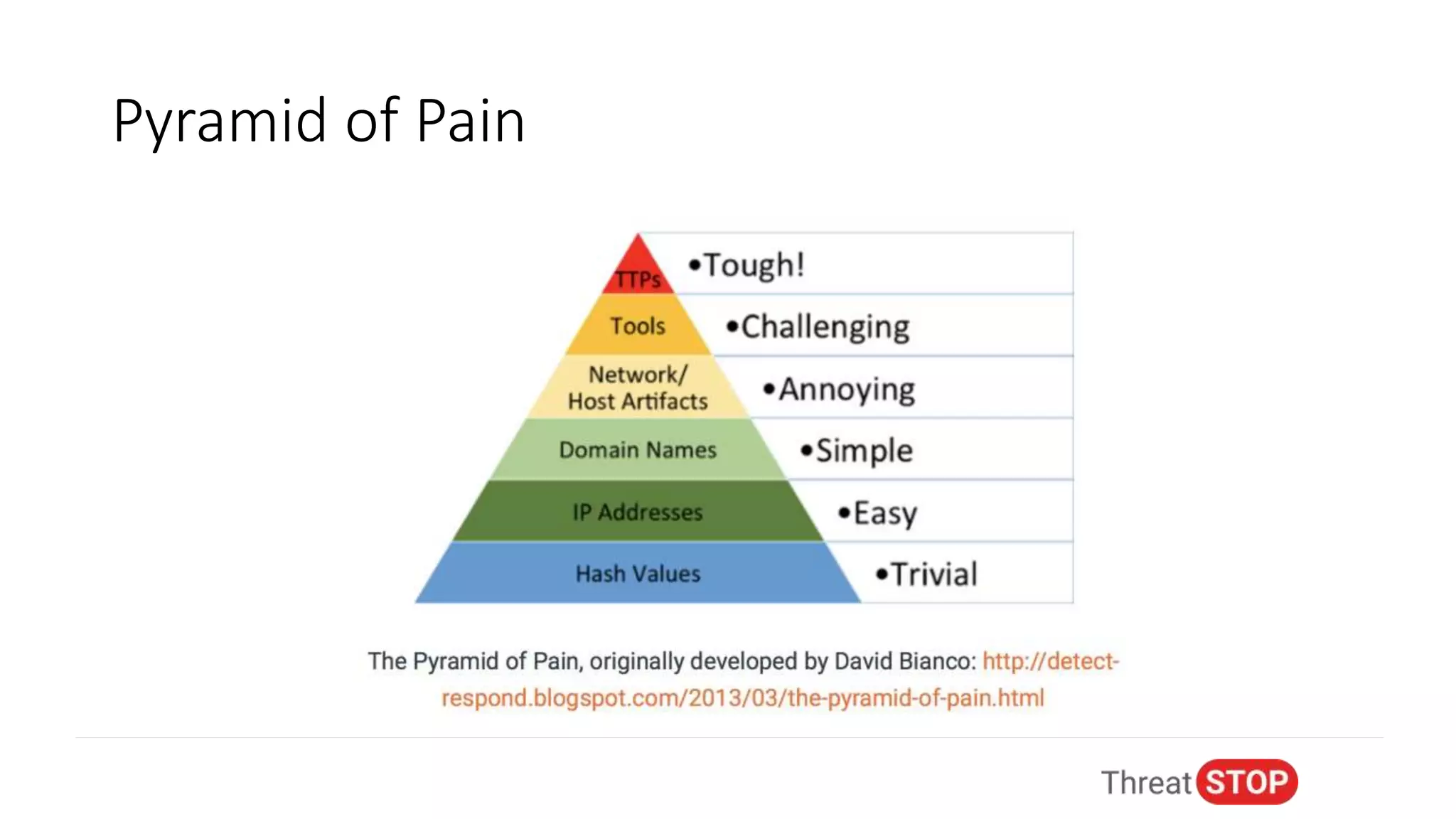 Pyramid of Pain
 
