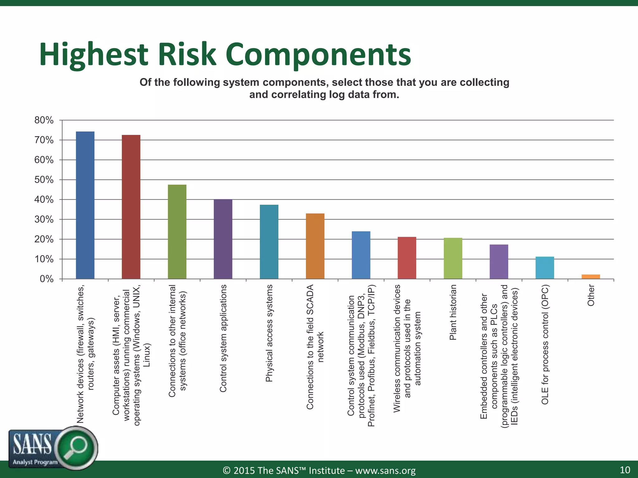 © 2015 The SANS™ Institute – www.sans.org
Highest Risk Components
10
0%
10%
20%
30%
40%
50%
60%
70%
80%
Networkdevices(firewall,switches,
routers,gateways)
Computerassets(HMI,server,
workstations)runningcommercial
operatingsystems(Windows,UNIX,
Linux)
Connectionstootherinternal
systems(officenetworks)
Controlsystemapplications
Physicalaccesssystems
ConnectionstothefieldSCADA
network
Controlsystemcommunication
protocolsused(Modbus,DNP3,
Profinet,Profibus,Fieldbus,TCP/IP)
Wirelesscommunicationdevices
andprotocolsusedinthe
automationsystem
Planthistorian
Embeddedcontrollersandother
componentssuchasPLCs
(programmablelogiccontrollers)and
IEDs(intelligentelectronicdevices)
OLEforprocesscontrol(OPC)
Other
Of the following system components, select those that you are collecting
and correlating log data from.
 