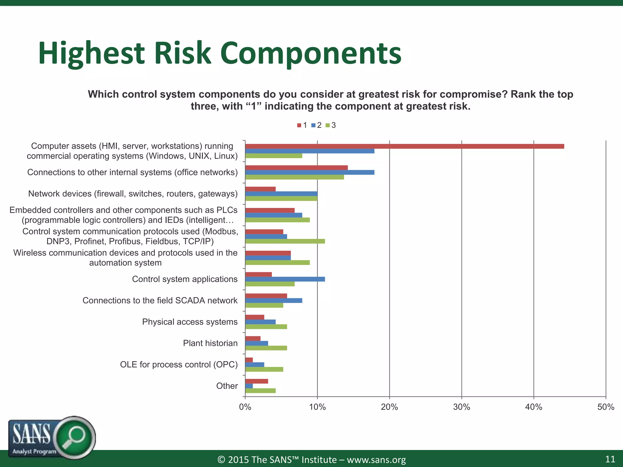 © 2015 The SANS™ Institute – www.sans.org
Highest Risk Components
11
0% 10% 20% 30% 40% 50%
Other
OLE for process control (OPC)
Plant historian
Physical access systems
Connections to the field SCADA network
Control system applications
Wireless communication devices and protocols used in the
automation system
Control system communication protocols used (Modbus,
DNP3, Profinet, Profibus, Fieldbus, TCP/IP)
Embedded controllers and other components such as PLCs
(programmable logic controllers) and IEDs (intelligent…
Network devices (firewall, switches, routers, gateways)
Connections to other internal systems (office networks)
Computer assets (HMI, server, workstations) running
commercial operating systems (Windows, UNIX, Linux)
Which control system components do you consider at greatest risk for compromise? Rank the top
three, with “1” indicating the component at greatest risk.
1 2 3
 