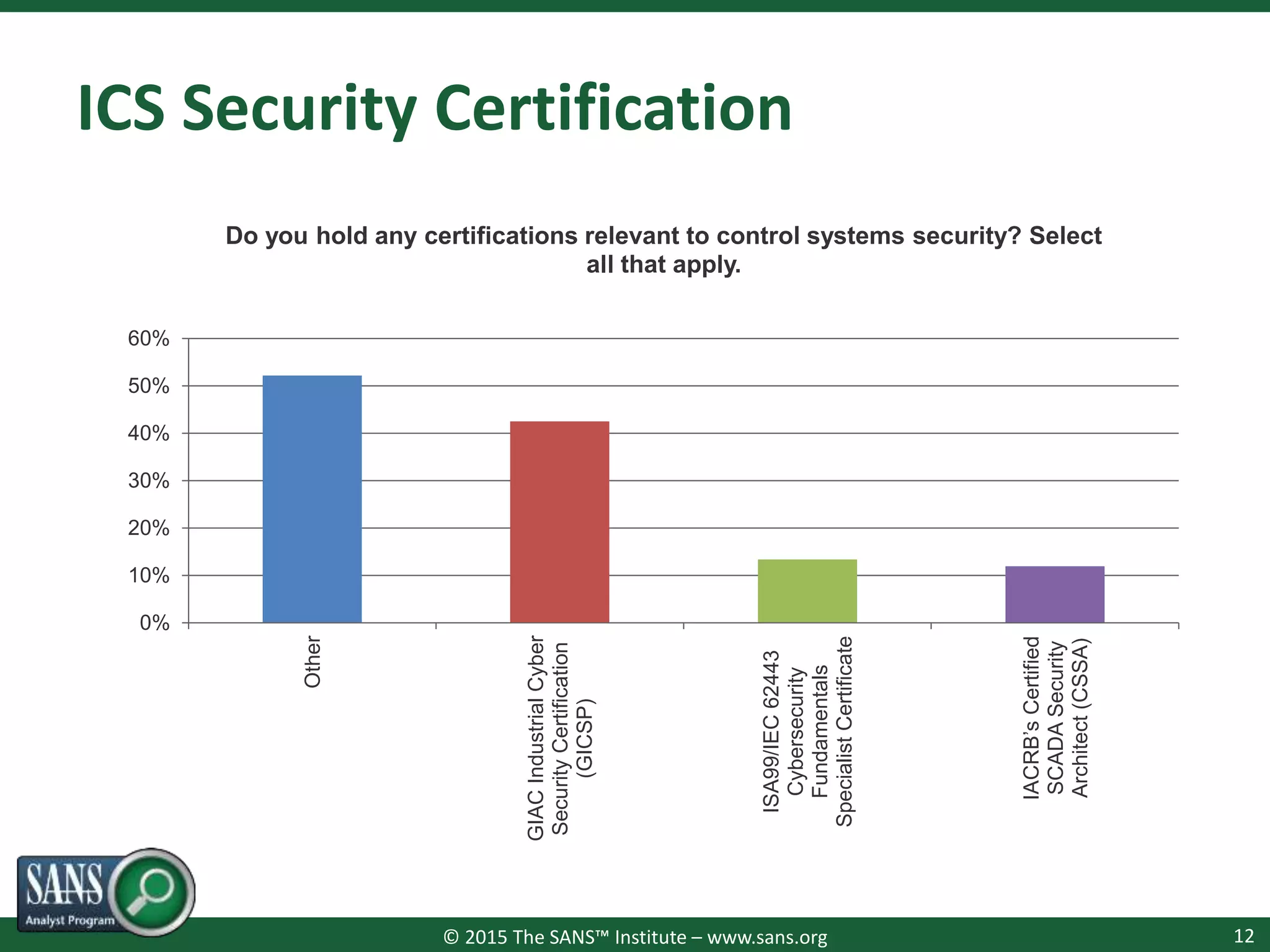 © 2015 The SANS™ Institute – www.sans.org
ICS Security Certification
12
0%
10%
20%
30%
40%
50%
60%
Other
GIACIndustrialCyber
SecurityCertification
(GICSP)
ISA99/IEC62443
Cybersecurity
Fundamentals
SpecialistCertificate
IACRB’sCertified
SCADASecurity
Architect(CSSA)
Do you hold any certifications relevant to control systems security? Select
all that apply.
 