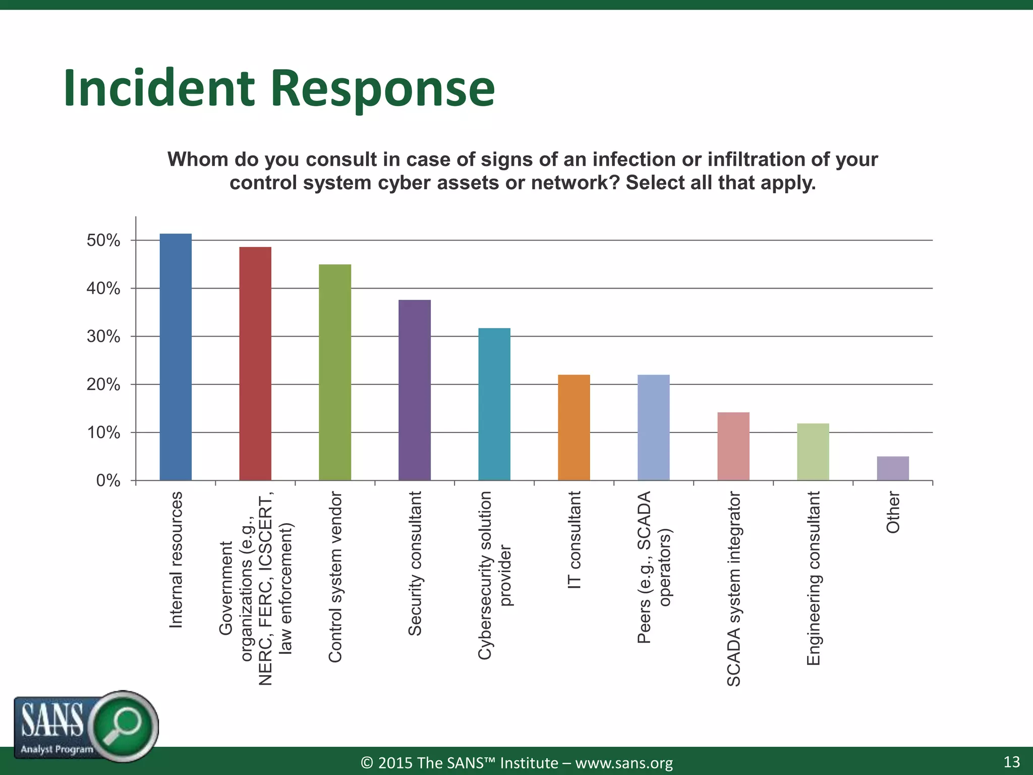 © 2015 The SANS™ Institute – www.sans.org
Incident Response
13
0%
10%
20%
30%
40%
50%
Internalresources
Government
organizations(e.g.,
NERC,FERC,ICSCERT,
lawenforcement)
Controlsystemvendor
Securityconsultant
Cybersecuritysolution
provider
ITconsultant
Peers(e.g.,SCADA
operators)
SCADAsystemintegrator
Engineeringconsultant
Other
Whom do you consult in case of signs of an infection or infiltration of your
control system cyber assets or network? Select all that apply.
 