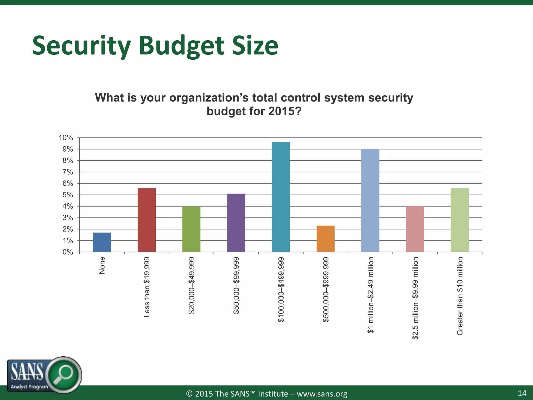 © 2015 The SANS™ Institute – www.sans.org
Security Budget Size
14
0%
1%
2%
3%
4%
5%
6%
7%
8%
9%
10%
None
Lessthan$19,999
$20,000–$49,999
$50,000–$99,999
$100,000–$499,999
$500,000–$999,999
$1million–$2.49million
$2.5million–$9.99million
Greaterthan$10million
What is your organization’s total control system security
budget for 2015?
 