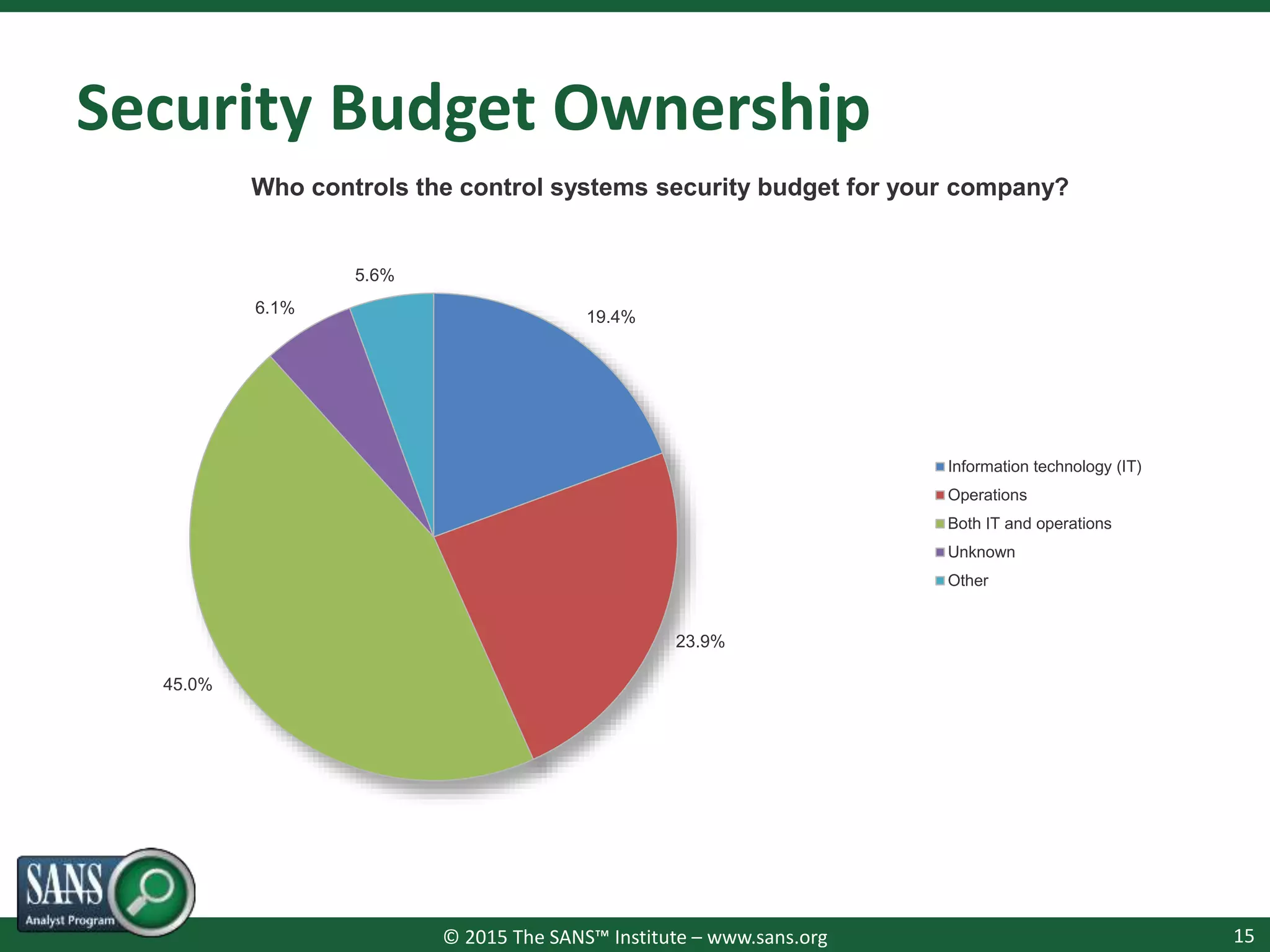 © 2015 The SANS™ Institute – www.sans.org
Security Budget Ownership
15
19.4%
23.9%
45.0%
6.1%
5.6%
Who controls the control systems security budget for your company?
Information technology (IT)
Operations
Both IT and operations
Unknown
Other
 