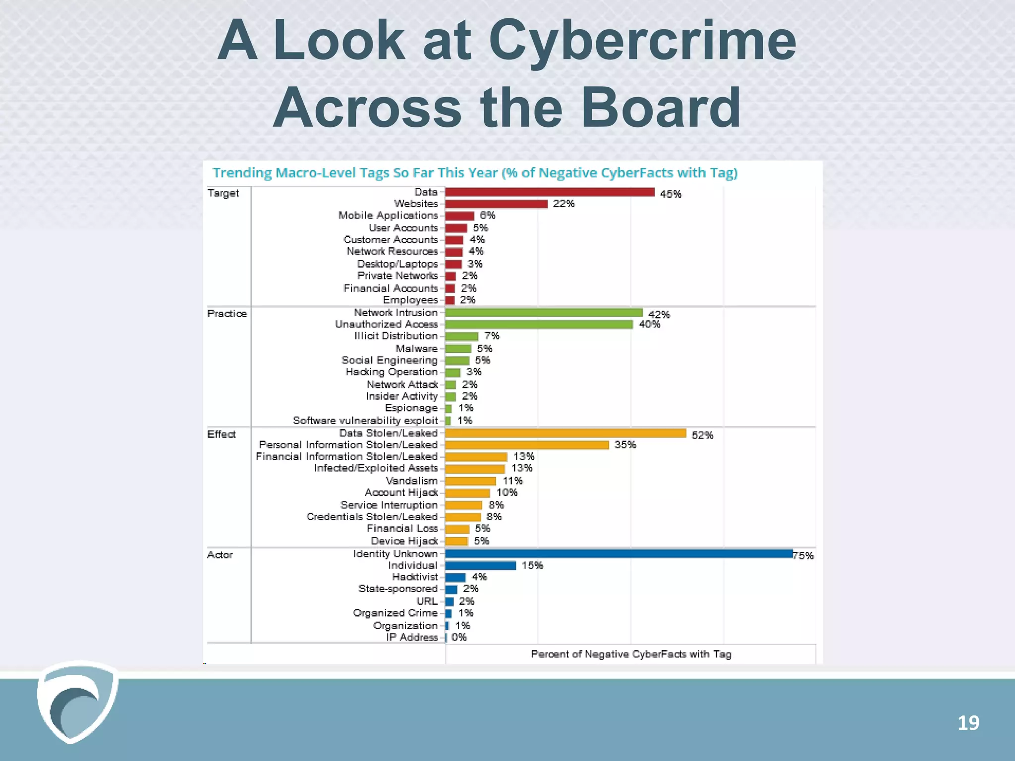 19
A Look at Cybercrime
Across the Board
 