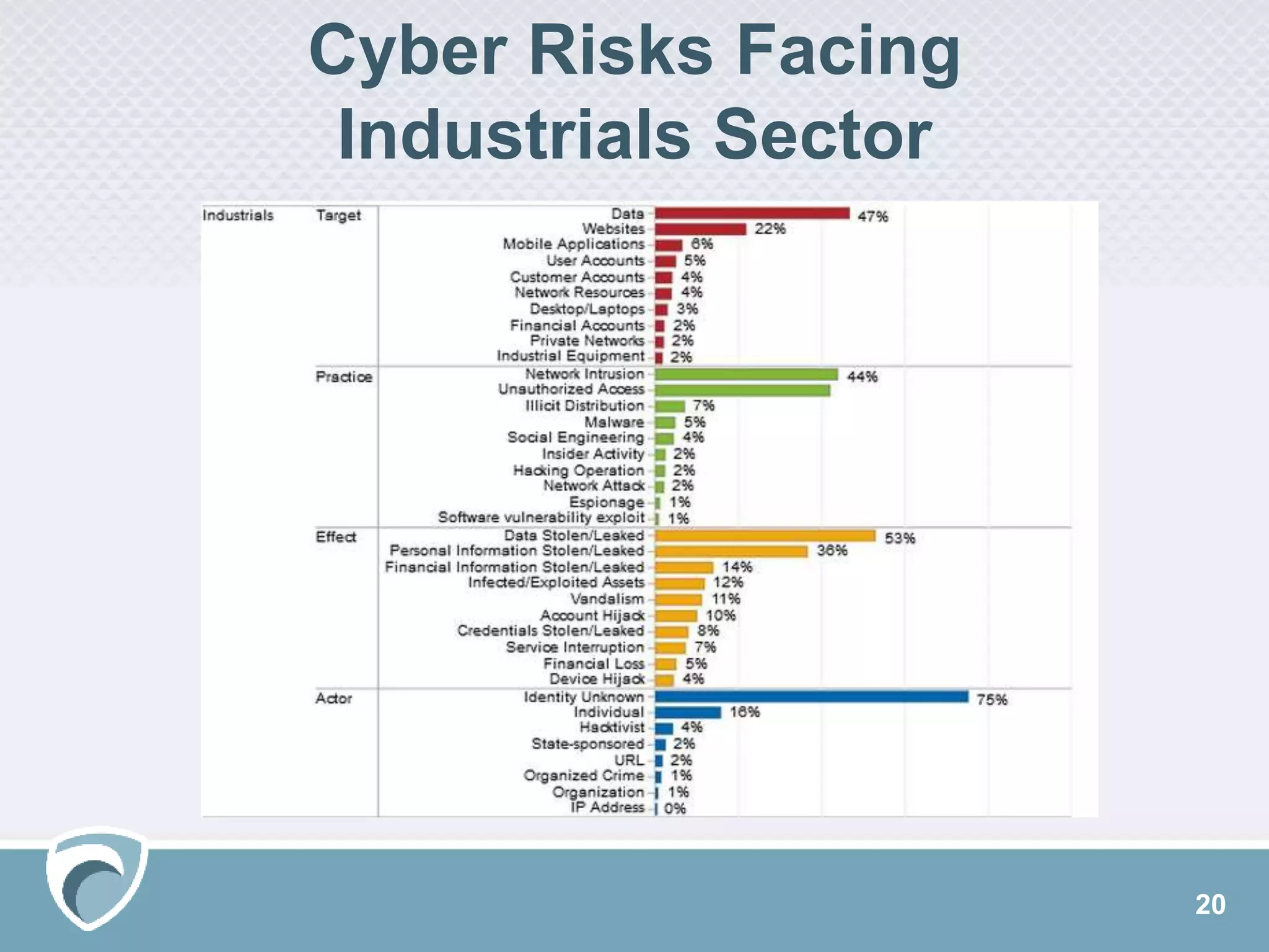 20
Cyber Risks Facing
Industrials Sector
 