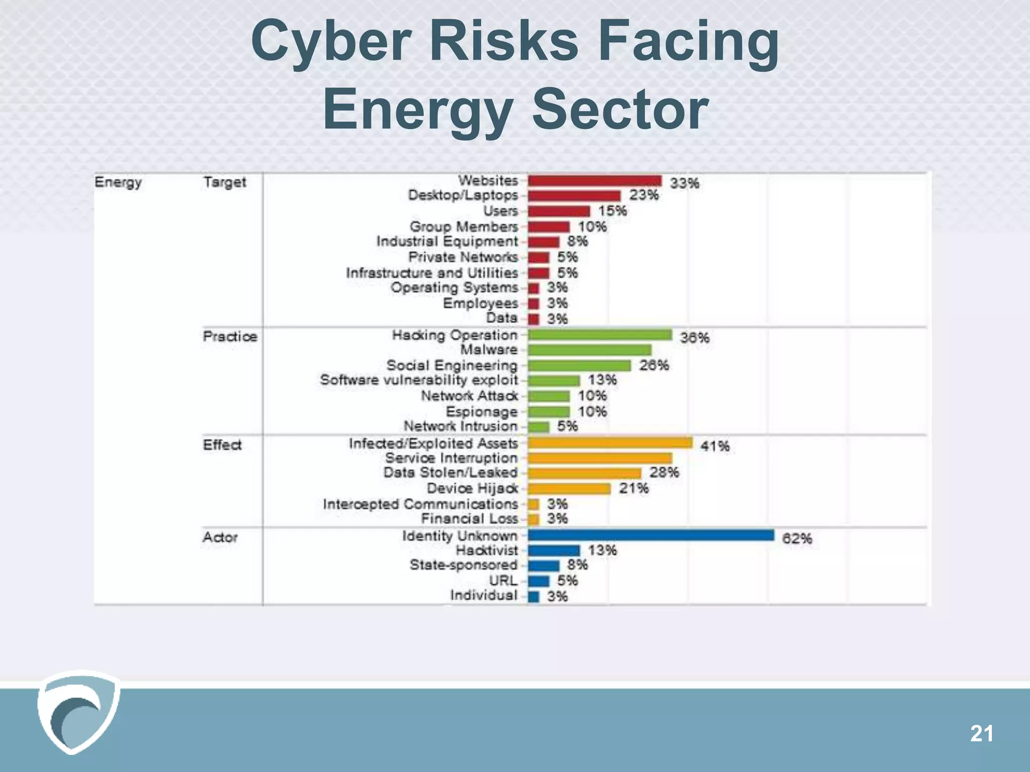 21
Cyber Risks Facing
Energy Sector
 