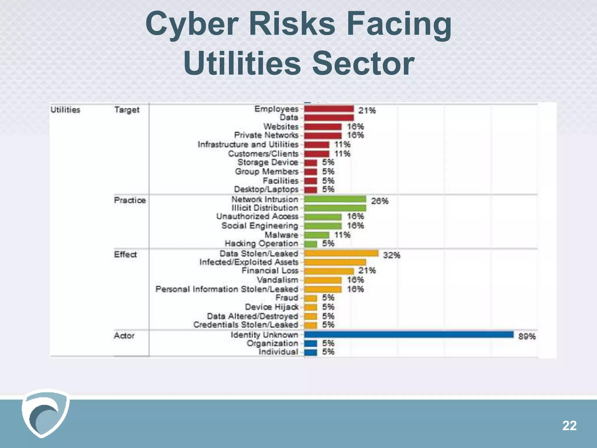 22
Cyber Risks Facing
Utilities Sector
 
