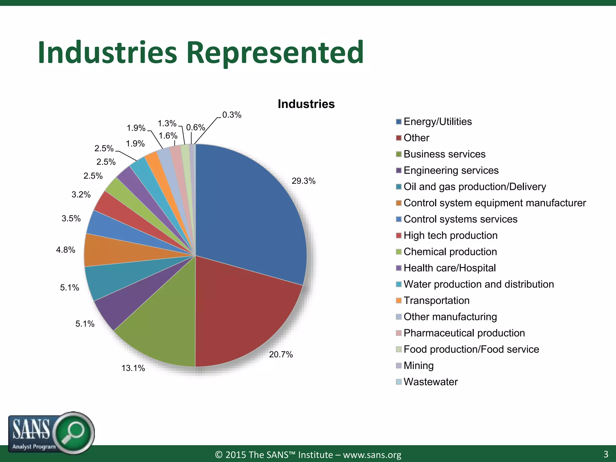 © 2015 The SANS™ Institute – www.sans.org
Industries Represented
3
29.3%
20.7%
13.1%
5.1%
5.1%
4.8%
3.5%
3.2%
2.5%
2.5%
2.5%
1.9%
1.9%
1.6%
1.3% 0.6%
0.3%
Industries
Energy/Utilities
Other
Business services
Engineering services
Oil and gas production/Delivery
Control system equipment manufacturer
Control systems services
High tech production
Chemical production
Health care/Hospital
Water production and distribution
Transportation
Other manufacturing
Pharmaceutical production
Food production/Food service
Mining
Wastewater
 