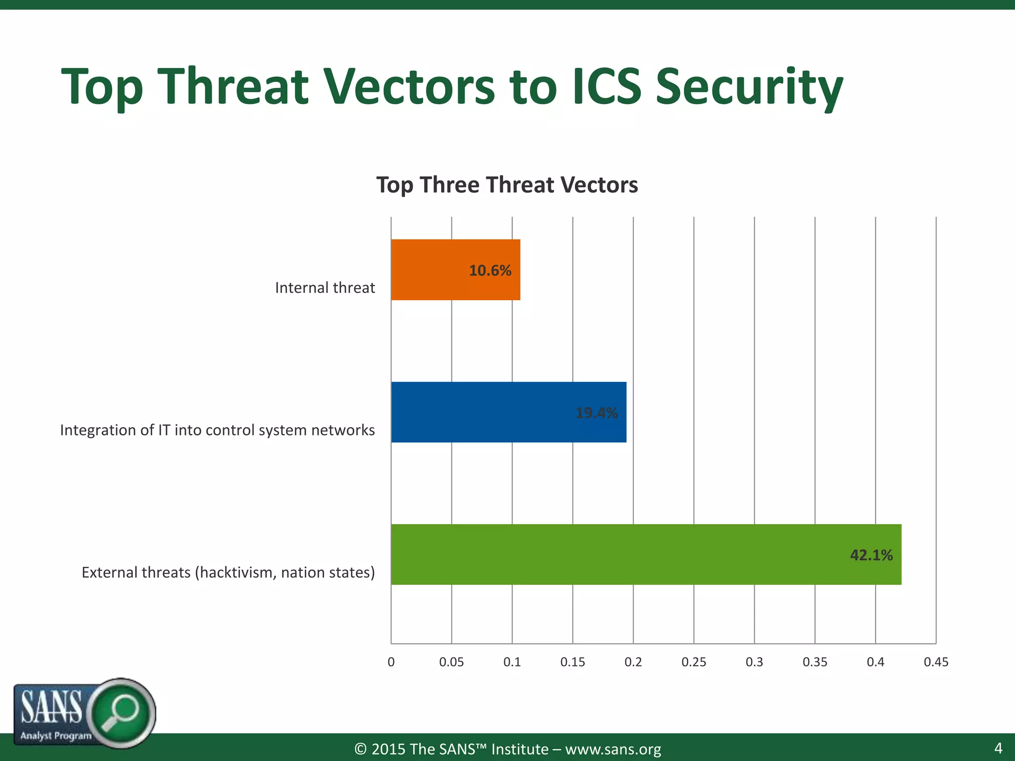 © 2015 The SANS™ Institute – www.sans.org
Top Threat Vectors to ICS Security
4
42.1%
19.4%
10.6%
0 0.05 0.1 0.15 0.2 0.25 0.3 0.35 0.4 0.45
External threats (hacktivism, nation states)
Integration of IT into control system networks
Internal threat
Top Three Threat Vectors
 