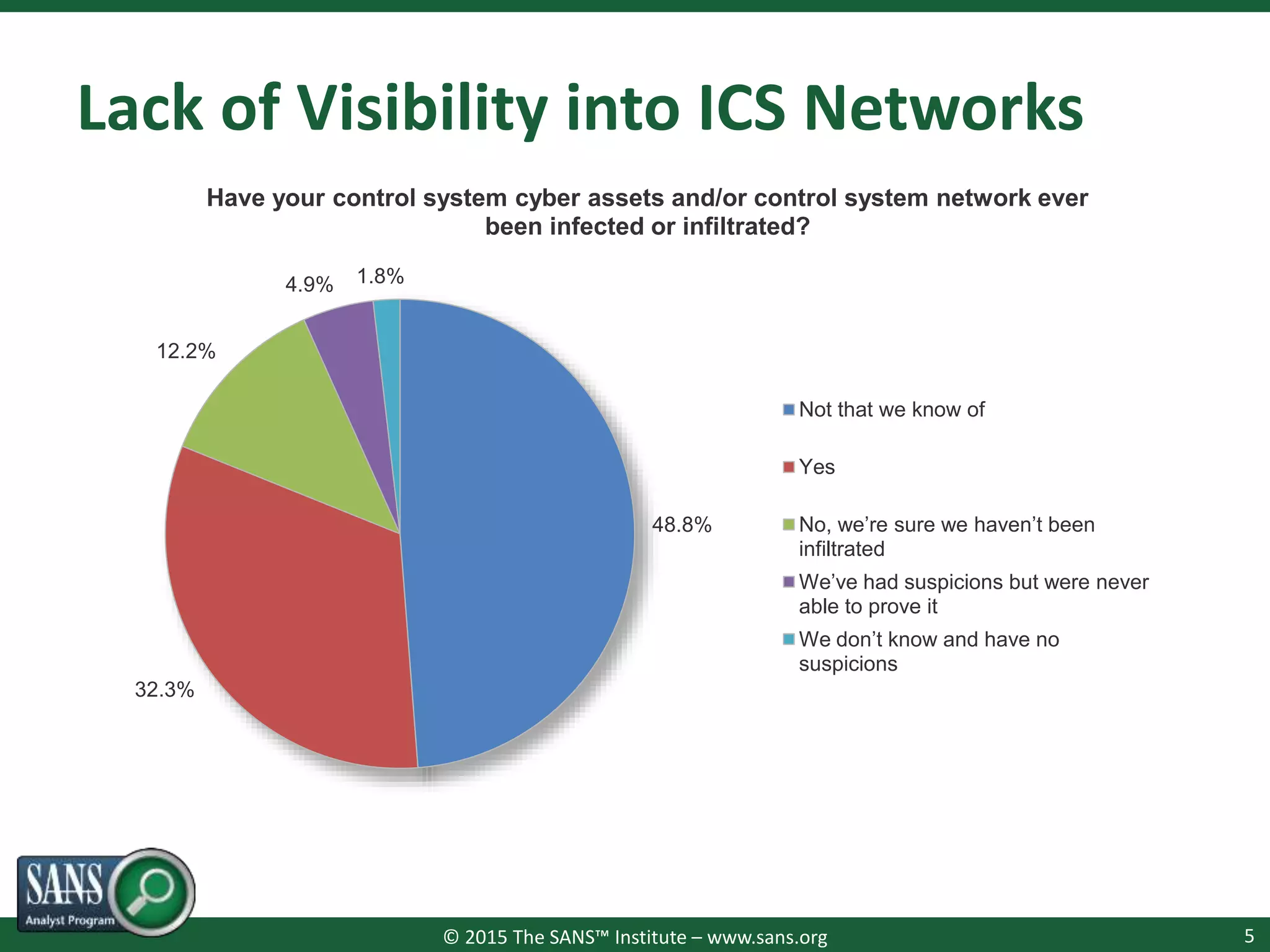© 2015 The SANS™ Institute – www.sans.org
Lack of Visibility into ICS Networks
5
48.8%
32.3%
12.2%
4.9% 1.8%
Have your control system cyber assets and/or control system network ever
been infected or infiltrated?
Not that we know of
Yes
No, we’re sure we haven’t been
infiltrated
We’ve had suspicions but were never
able to prove it
We don’t know and have no
suspicions
 