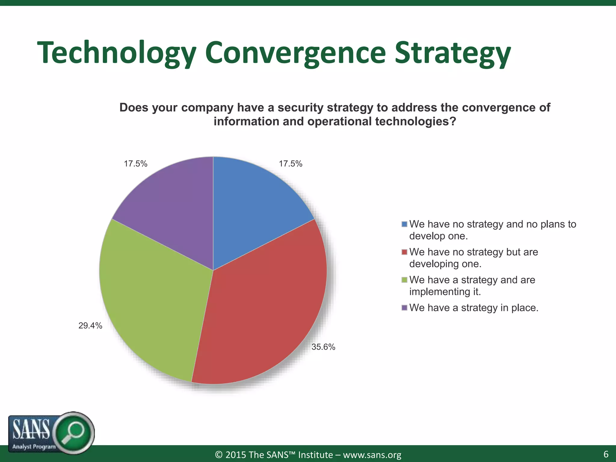 © 2015 The SANS™ Institute – www.sans.org
Technology Convergence Strategy
6
17.5%
35.6%
29.4%
17.5%
Does your company have a security strategy to address the convergence of
information and operational technologies?
We have no strategy and no plans to
develop one.
We have no strategy but are
developing one.
We have a strategy and are
implementing it.
We have a strategy in place.
 