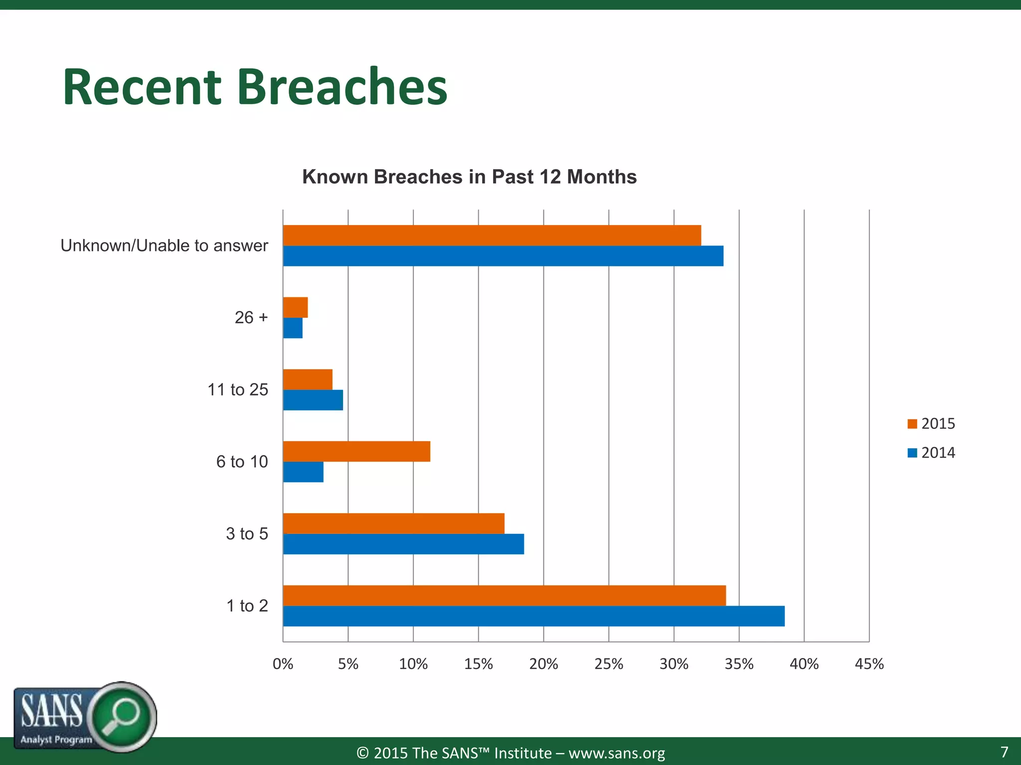 © 2015 The SANS™ Institute – www.sans.org
Recent Breaches
7
0% 5% 10% 15% 20% 25% 30% 35% 40% 45%
1 to 2
3 to 5
6 to 10
11 to 25
26 +
Unknown/Unable to answer
Known Breaches in Past 12 Months
2015
2014
 