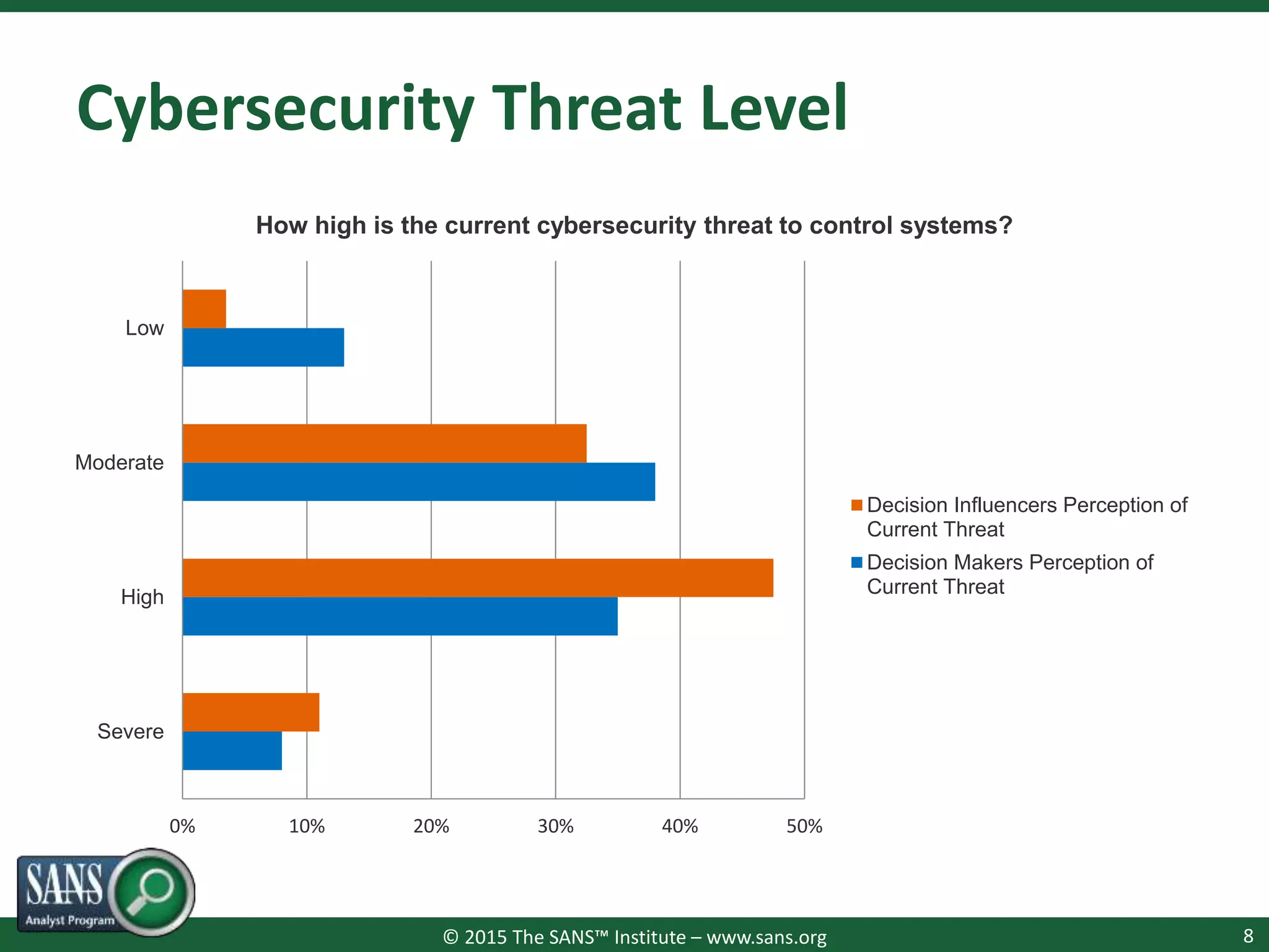 © 2015 The SANS™ Institute – www.sans.org
Cybersecurity Threat Level
8
0% 10% 20% 30% 40% 50%
Severe
High
Moderate
Low
How high is the current cybersecurity threat to control systems?
Decision Influencers Perception of
Current Threat
Decision Makers Perception of
Current Threat
 