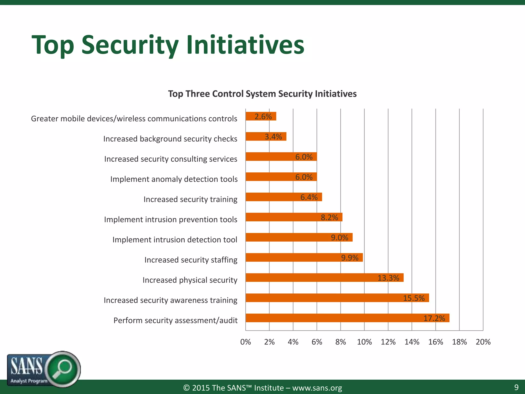 © 2015 The SANS™ Institute – www.sans.org
Top Security Initiatives
9
17.2%
15.5%
13.3%
9.9%
9.0%
8.2%
6.4%
6.0%
6.0%
3.4%
2.6%
0% 2% 4% 6% 8% 10% 12% 14% 16% 18% 20%
Perform security assessment/audit
Increased security awareness training
Increased physical security
Increased security staffing
Implement intrusion detection tool
Implement intrusion prevention tools
Increased security training
Implement anomaly detection tools
Increased security consulting services
Increased background security checks
Greater mobile devices/wireless communications controls
Top Three Control System Security Initiatives
 