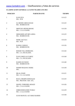 www.CantabrU.com - Clasificaciones y Fotos de carreras
CLASIFICACION GENERAL LA SANSI VILADECANS 2012

    POSICION                        PARTICIPANTE          TIEMPO

1              ILIAS FIFA                                0:14:23
               MA . FCB

2              EL MEHDI ABOUJANAH                        0:14:25
               MA . MARRUECOS

3              MOSTAFA BENSLIMANE                        0:14:30
               MA . C.A LA SANSI

4              MOHAMED AIT BEN AISSA                     0:14:32
               MA . MARRUECOS

5              MARC ALCALA                               0:14:34
               MA . FCB

6              KAMAL JAMALI                              0:14:36
               MA . MARRUECOS

7              ROGER VILA HERRADA                        0:14:42
               MA . C.A. IGUALADA

8              IVAN ZARCO ALVAREZ                        0:14:44
               MA . C.A. IGUALADA

9              RADOUAN NOUR                              0:14:48
               MA . MARRUECOS

10             MARIO MAZANA NERIZ                        0:14:50
               MA .

11             BILAL ZIADI                               0:14:51
               MA . C.A .LA SANSI

12             RAUL CRESPO GONZALEZ                      0:14:55
               MA . PRATENC ASS. ATL.

13             MANEL TORNERO ARAGO                       0:14:56
               MA . C.A.LA SANSI

14             JORDI HERNANDO TUBAU                      0:14:59
               MA . C.A.LA SANSI
15                                                       0:15:04
               JUAN MANUEL ALVAREZ RAMOS
 