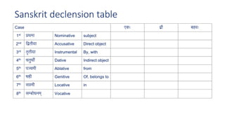 Sanskrit declension table
 