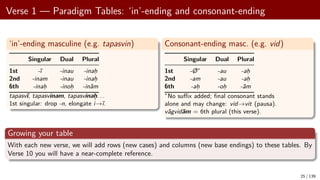 Ref Inam Sanskrit through Sankhepa Ramayana for Programmers | PDF