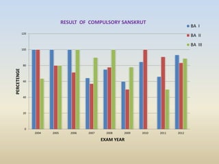 0
20
40
60
80
100
120
2004 2005 2006 2007 2008 2009 2010 2011 2012
PERCETENGE
EXAM YEAR
RESULT OF COMPULSORY SANSKRUT
BA I
BA II
BA III
 