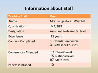 Teaching Staff One
Name Mrs. Sangeeta G. Waychal
Qualification MA, NET
Designation Assistant Professor & Head
Experience 15 years
Courses Completed 1 Orientation Course
3 Refresher Courses
Conferences Attended 02 International
15 National level
07 State level
Papers Published 10
Information about Staff
 
