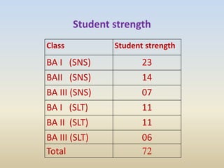 Class Student strength
BA I (SNS) 23
BAII (SNS) 14
BA III (SNS) 07
BA I (SLT) 11
BA II (SLT) 11
BA III (SLT) 06
Total 72
Student strength
 