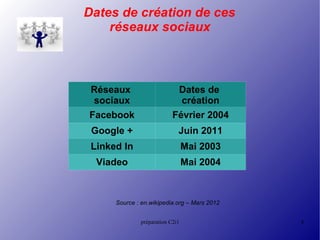Dates de création de ces
    réseaux sociaux



Réseaux                     Dates de
 sociaux                     création
Facebook                   Février 2004
 Google +                    Juin 2011
 Linked In                       Mai 2003
  Viadeo                         Mai 2004



      Source : en.wikipedia.org – Mars 2012


              préparation C2i1                4
 