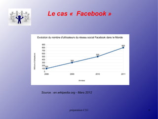 Le cas « Facebook »


                         Evolution du nombre d'utilisateurs du réseau social Facebook dans le Monde

                            900
                                                                                                  800
                            800
                            700
                            600
Millions d'utilsateurs




                                                                           500
                            500
                            400
                                                     300
                            300
                            200
                               100
                            100
                              0
                              2008                   2009                  2010                  2011


                                                            Années




                            Source : en.wikipedia.org - Mars 2012




                                                    préparation C2i1                                    6
 