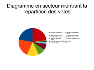 Diagramme en secteur montrant la
      répartition des votes


                 François Hollande (PS)    Nicolas Dupont-Aignan
                                           (DLR)
                 Nicolas Sarkozy (UMP)     Philippe Poutou (NPA)
                 Marine Le Pen (FN)        Nathalie Arthaud (LO)
                 Jean-Luc Mélenchon        Jacques Cheminade (SP)
                 (FDG)
                 François Bayrou (MODEM)   TOTAL
                 Eva Joly (EELV)
 