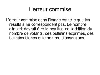 L'erreur commise
L'erreur commise dans l'image est telle que les
  résultats ne correspondent pas. Le nombre
  d'inscrit devrait être le résultat de l'addition du
  nombre de votants, des bulletins exprimés, des
  bulletins blancs et le nombre d'absentions
 
