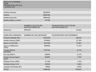 RESULTATS PREMIER
TOUR
PRESIDENTIELLES 2012
/ 22 AVRIL 2012


Nombre d'inscrits :                               46028542
Votants :                                         36584399
Bulletins Exprimés :                              35883209
Bulletins Blancs ou Nuls :                          701190


                             NOMBRE D ELECTEURS              POURCENTAGE D ELECTEURS
                             ABSTENTIONNISTES                ABSTENTIONNISTES
Abstention :                 ERREUR                                                    20,52%


NOMS DES CANDIDATS           NOMBRE DE VOIX OBTENUES         POURCENTAGE VOIX EXPRIMEES
François Hollande (PS)                            10272705                             28,63%
Nicolas Sarkozy (UMP)                             9753629                              27,18%
Marine Le Pen (FN)                                6421426                              17,90%
Jean-Luc Mélenchon                                3984822                               11,10%
(FDG)
François Bayrou                                   3275122                               9,13%
(MODEM)
Eva Joly (EELV)                                    828345                               2,31%
Nicolas Dupont-Aignan                              643907                               1,79%
(DLR)
Philippe Poutou (NPA)                               411160                              1,15%
Nathalie Arthaud (LO)                              202548                               0,56%
Jacques Cheminade (SP)                              89545                               0,25%
TOTAL                                             10362250                             100,00%
 