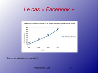 Préparation C2i1 6
Le cas « Facebook »
Source : en.wikipedia.org – Mars 2012
2008 2009 2010 2011
0
100
200
300
400
500
600
700
800
900
100
300
500
800
Evolution du nombre d'utilisateurs du réseau social Facebook dans le Monde
Nombre d'utilisateurs
Années
Millionsd'utilsateurs
 