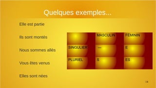 14
Quelques exemples...
Elle est partie
Ils sont montés
Nous sommes allés
Vous êtes venus
Elles sont nées
MASCULIN FÉMININ
SINGULIER --- E
PLURIEL S ES
 
