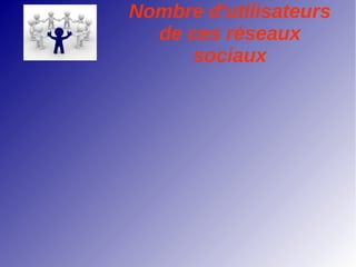 Nombre d'utilisateurs
de ces réseaux
sociaux
 