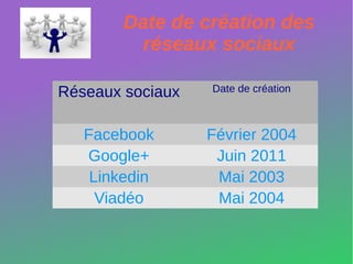 Date de création des
         réseaux sociaux

Réseaux sociaux   Date de création



   Facebook       Février 2004
   Google+         Juin 2011
    Linkedin       Mai 2003
     Viadéo        Mai 2004
 