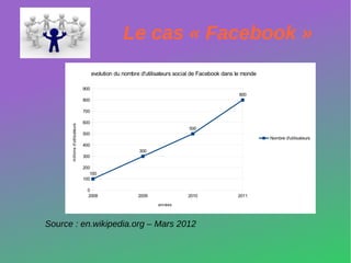 Le cas « Facebook »
                                      evolution du nombre d'utilisateurs social de Facebook dans le monde

                                900
                                                                                                  800
                                800

                                700

                                600
      millions d'utilisateurs




                                                                             500
                                500
                                                                                                            Nombre d'utilisateurs
                                400
                                                         300
                                300

                                200
                                   100
                                100

                                  0
                                  2008                   2009                2010                2011

                                                                 années




Source : en.wikipedia.org – Mars 2012
 