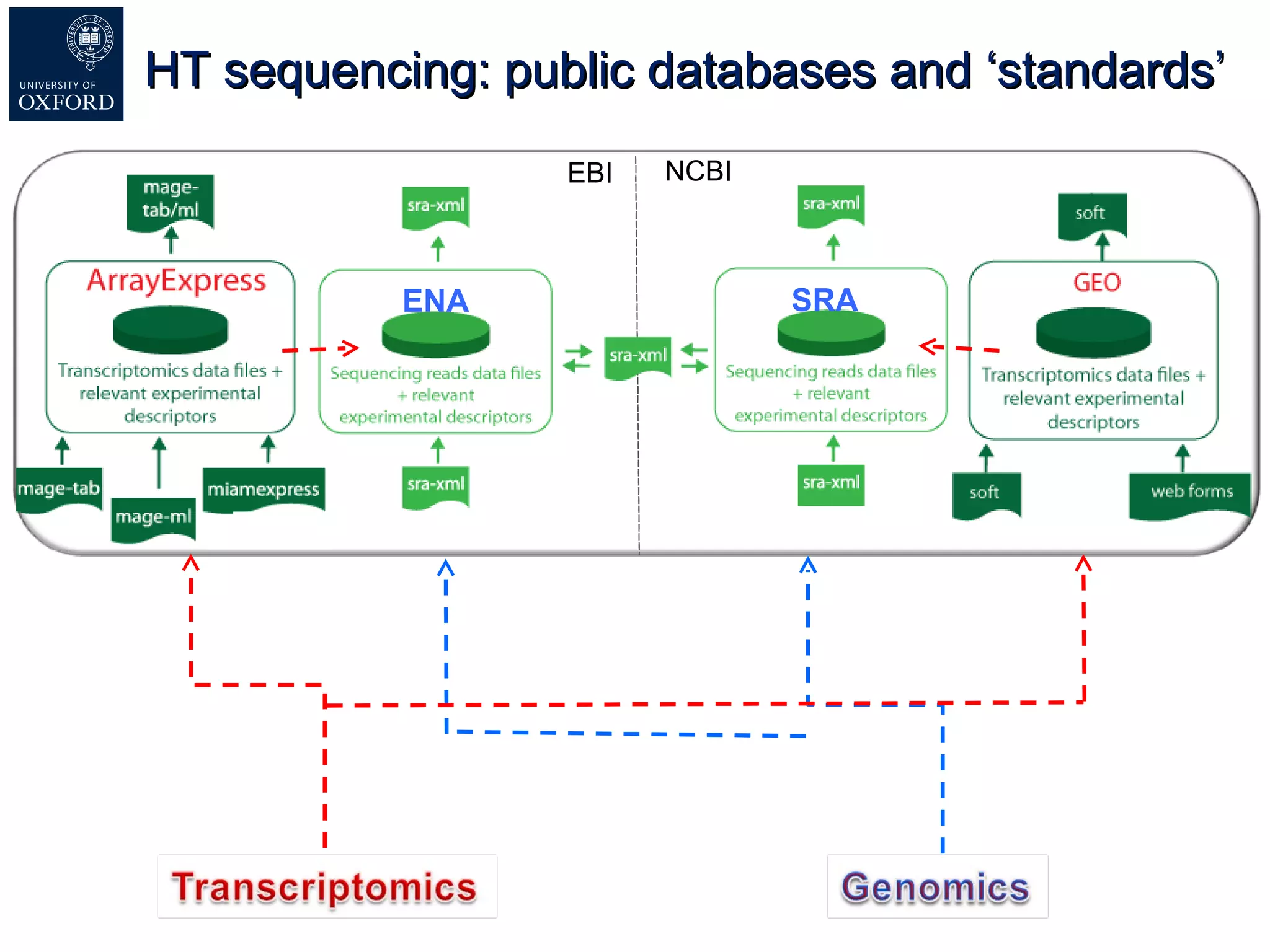 HT sequencing: public databases and ‘standards’ EBI NCBI ENA SRA 