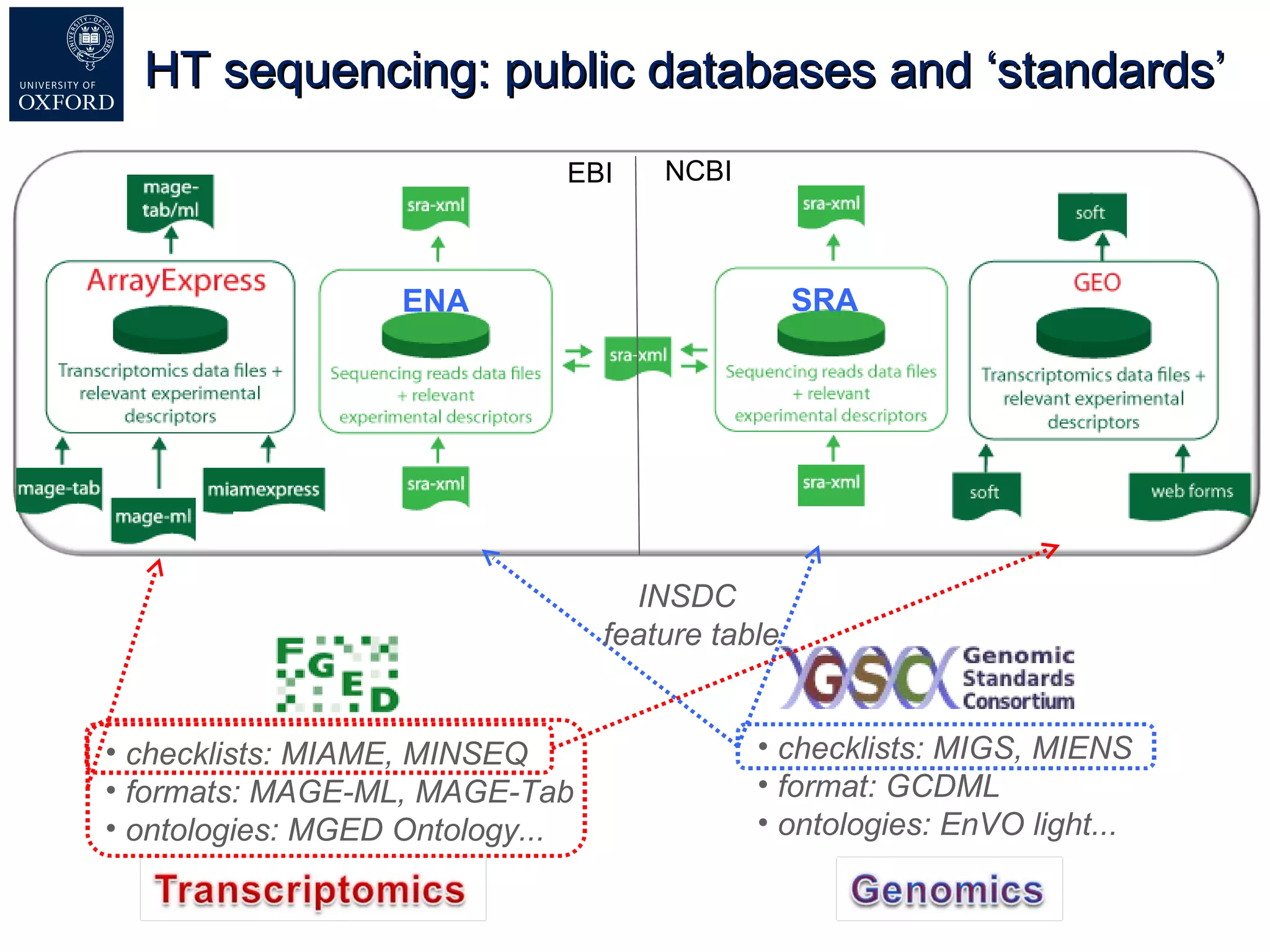 HT sequencing: public databases and ‘standards’ EBI NCBI ENA SRA checklists: MIAME, MINSEQ formats: MAGE-ML, MAGE-Tab ontologies: MGED Ontology... checklists: MIGS, MIENS format: GCDML ontologies: EnVO light... INSDC  feature table 