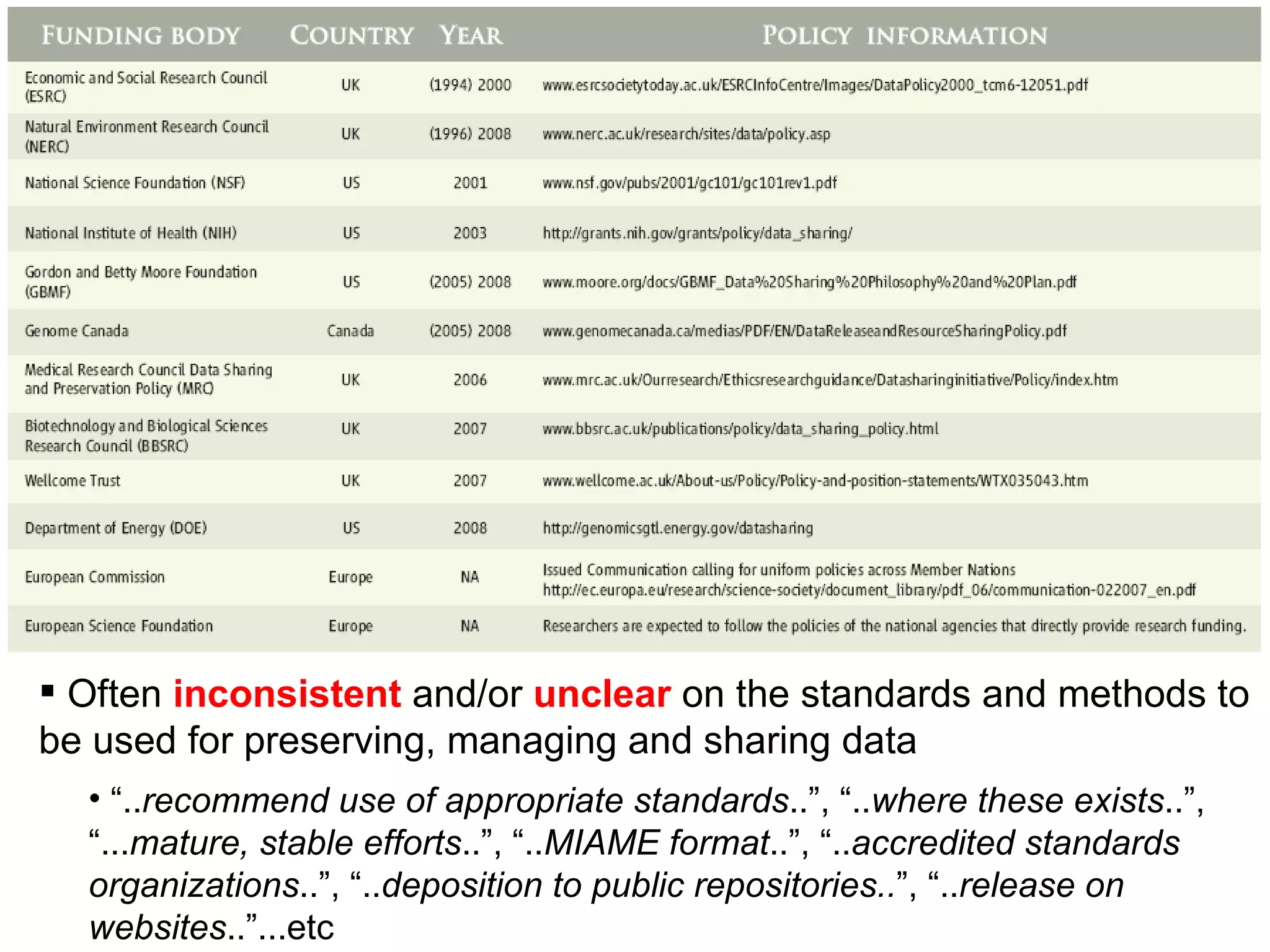 Often  inconsistent  and/or  unclear  on the standards and methods to be used for preserving, managing and sharing data “ .. recommend use of appropriate standards ..”, “.. where these exists ..”, “... mature, stable efforts ..”, “.. MIAME format ..”, “.. accredited standards organizations ..”, “.. deposition to public repositories.. ”, “.. release on websites ..”...etc 