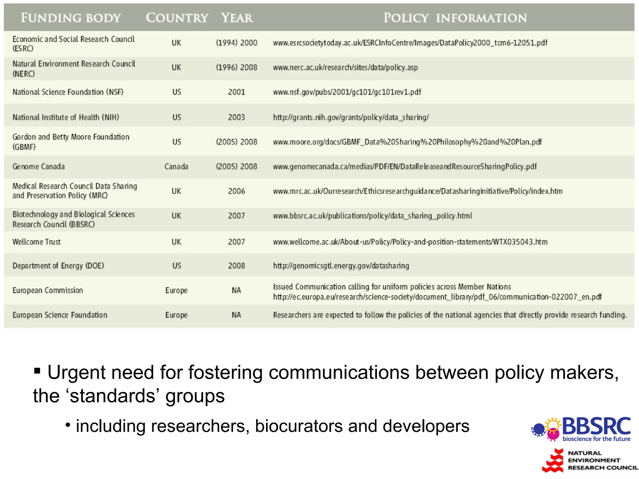 Urgent need for fostering communications between policy makers, the ‘standards’ groups including researchers, biocurators and developers 