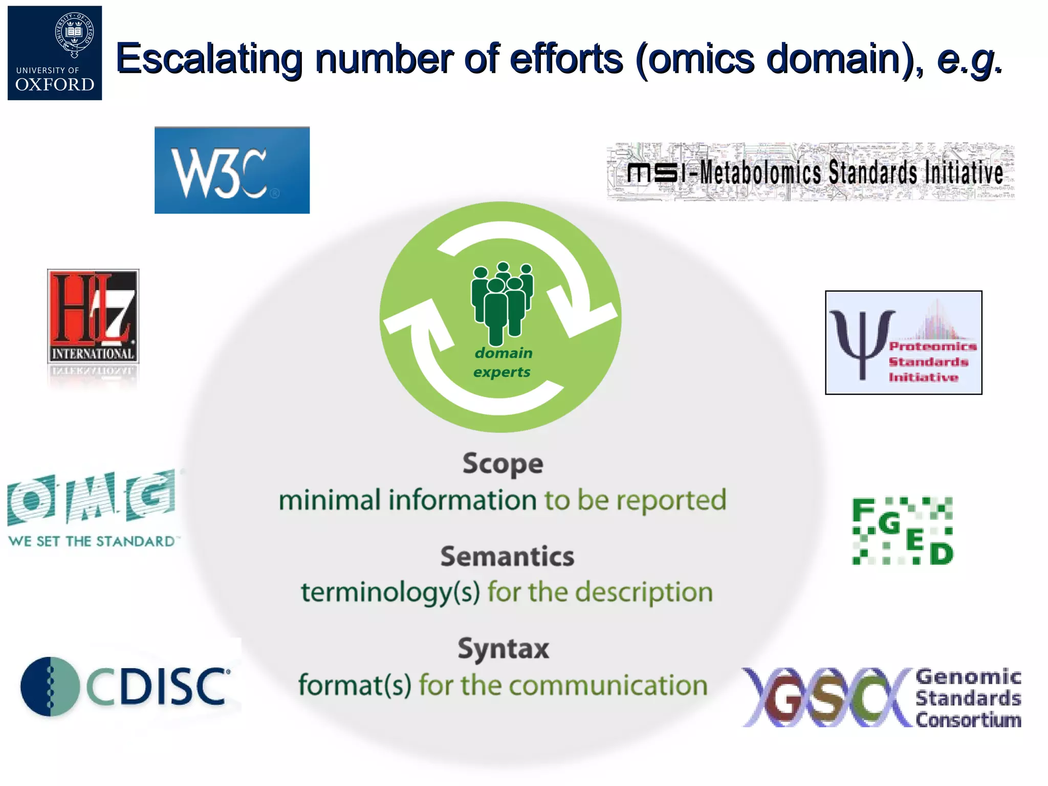 Escalating number of efforts (omics domain),  e.g.  