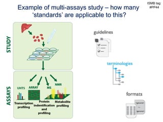 ISMB tag:
Example of multi-assays study – how many     #PP44

    ‘standards’ are applicable to this?
 