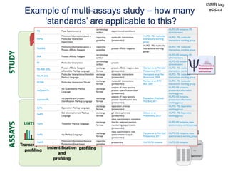 ISMB tag:
Example of multi-assays study – how many     #PP44

    ‘standards’ are applicable to this?
 
