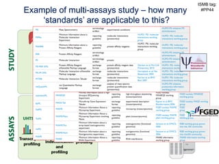 ISMB tag:
Example of multi-assays study – how many     #PP44

    ‘standards’ are applicable to this?
 