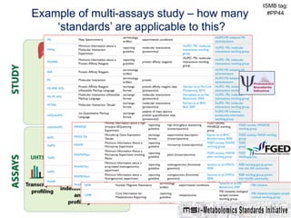 ISMB tag:
Example of multi-assays study – how many     #PP44

    ‘standards’ are applicable to this?
 
