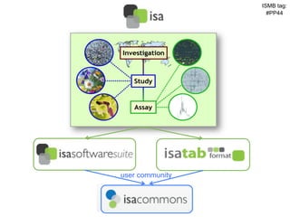 ISMB tag:
                                                                                                             #PP44




                                                           user community



The International Conference on Systems Biology (ICSB), 22-28 August, 2008   Susanna-Assunta Sansone
                                                                               www.ebi.ac.uk/net-project
 