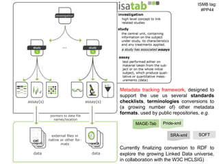 ISMB tag:
                                    #PP44




Metadata tracking framework, designed to
support the use us several standards
checklists, terminologies conversions to
(a growing number of) other metadata
formats, used by public repositories, e.g.

      MAGE-Tab     Pride-xml

                      SRA-xml      SOFT


Currently finalizing conversion to RDF to
explore the growing Linked Data universe,
in collaboration with the W3C HCLSIG)
 