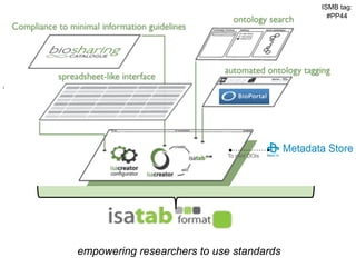 ISMB tag:
                                                                                                                        #PP44




                                                                                                       To mint DOIs




17   The International Conference on Systems Biology (ICSB), 22-28 August, 2008   Susanna-Assunta Sansone
                                                                                    www.ebi.ac.uk/net-project



                                 empowering researchers to use standards
 