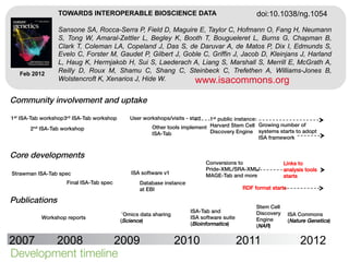 TOWARDS INTEROPERABLE BIOSCIENCE DATA                                               doi:10.1038/ng.1054

               Sansone SA, Rocca-Serra P, Field D, Maguire E, Taylor C, Hofmann O, Fang H, Neumann
               S, Tong W, Amaral-Zettler L, Begley K, Booth T, Bougueleret L, Burns G, Chapman B,
               Clark T, Coleman LA, Copeland J, Das S, de Daruvar A, de Matos P, Dix I, Edmunds S,
               Evelo C, Forster M, Gaudet P, Gilbert J, Goble C, Griffin J, Jacob D, Kleinjans J, Harland
               L, Haug K, Hermjakob H, Sui S, Laederach A, Liang S, Marshall S, Merrill E, McGrath A,
  Feb 2012
               Reilly D, Roux M, Shamu C, Shang C, Steinbeck C, Trefethen A, Williams-Jones B,
 www.biosharing.org                                                   www.isacommons.org
               Wolstencroft K, Xenarios J, Hide W.         www.isacommons.org

Community involvement and uptake!

1st ISA-Tab workshop! 3rd ISA-Tab workshop!      User workshops/visits - start!   1st public instance: !
       2nd ISA-Tab workshop!                              Other tools implement ! Harvard Stem Cell ! Growing number of
                                                          ISA-Tab!                Discovery Engine! systems starts to adopt
                                                                                                         ISA framework!


Core developments!
                                                                                  Conversions to !                Links to
                                                                                  Pride-XML/SRA-XML/!             analysis tools
Strawman ISA-Tab spec!                            ISA software v1!                MAGE-Tab and more!              starts!
                      Final ISA-Tab spec!            Database instance !
                                                     at EBI!                                      RDF format starts!

Publications!
                                                                                                       Stem Cell !
                                                                           ISA-Tab and !               Discovery ! ISA Commons!
                                               Omics data sharing!
            Workshop reports!                                              ISA software suite!         Engine!
                                              (Science)!                                                           (Nature Genetics)!
                                                                           (Bioinformatics)!           (NAR)!


2007    2008       2009                                              2010                        2011                    2012
Development timeline
 