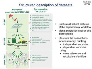 ISMB tag:

Structured description of datasets                 #PP44




                       §  Capture all salient features
                           of the experimental workflow
                       §  Make annotation explicit and
                           discoverable
                       §  Structure the descriptions
                           for consistency, tracking
                            §  independent variables
                            §  dependent variables
                            using
                            §  cross reference and
                                resolvable identifiers
 