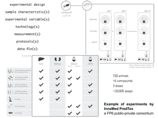 experimental design

    sample characteristic(s)

    experimental variable(s)

           technology(s)

          measurement(s)

            protocols(s)

             data ﬁle(s)

                  ......




                                                                                                       Example of experiments by
                                                                                                       InnoMed PredTox
6      The International Conference on Systems Biology (ICSB), 22-28 August, 2008                      a FP6 public-private consortium
                                                                                    Susanna-Assunta Sansone
                                                                                      www.ebi.ac.uk/net-project
 