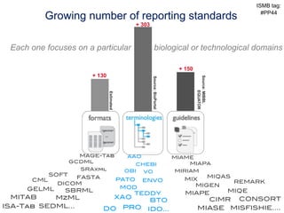 ISMB tag:

          Growing number of reporting standards                                                                       #PP44

                                                      + 303



 Each one focuses on a particular                                 biological or technological domains

                                                                                   + 150
                          + 130




                                                                                           Source: MIBBI,
                                                              Source: BioPortal




                                                                                                  EQUATOR
                                  Estimated




                       MAGE-Tab!                AAO!                              MIAME!
                     GCDML!                                                           MIAPA!
                                                   CHEBI!
                       SRAxml!                  OBI!                              MIRIAM!
                                                     VO!
             SOFT!                                                                         MIQAS!
                   FASTA!                     PATO!                                  MIX!
      CML!                                              ENVO!                                     REMARK!
               DICOM!                                                                   MIGEN!
     GELML!                                    MOD!
                 SBRML!                                                              MIAPE!                 MIQE!
                                                     TEDDY!
 MITAB!     MzML!                             XAO!                                           CIMR! CONSORT!
                                                          BTO!
ISA-Tab! SEDML…!             DO                PRO!       IDO…!                            MIASE! MISFISHIE….!
 